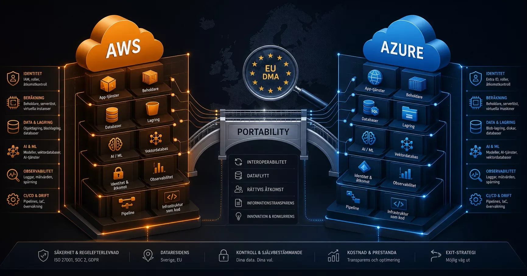 Illustration av AWS och Azure som jämförs i en molnarkitektur med EU-granskning och portabilitet i fokus